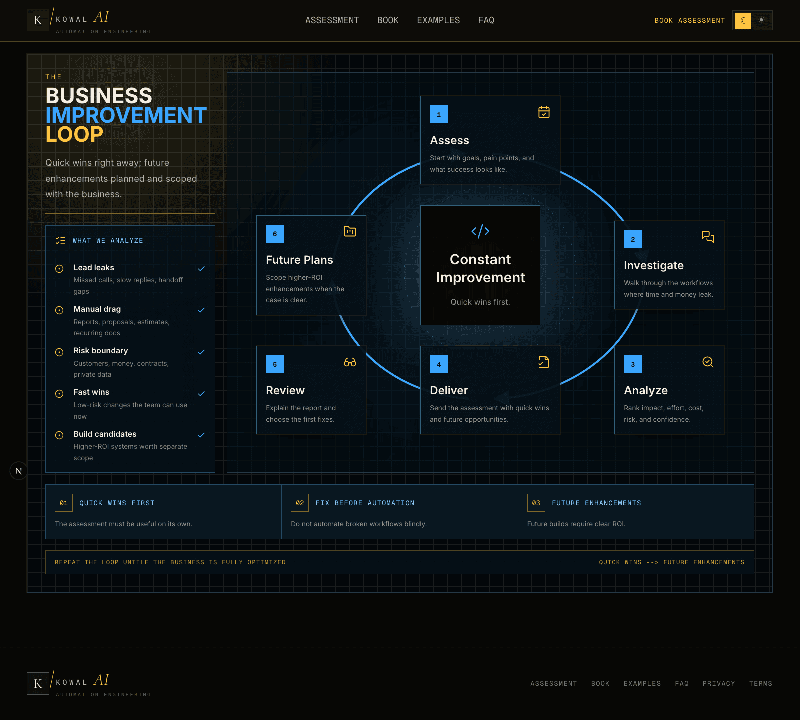 Kowal AI business improvement loop infographic preview